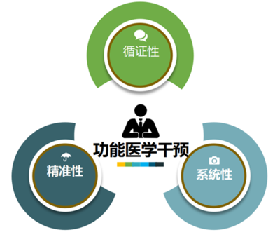 功能醫(yī)學健康管理師的干預思維與選品邏輯